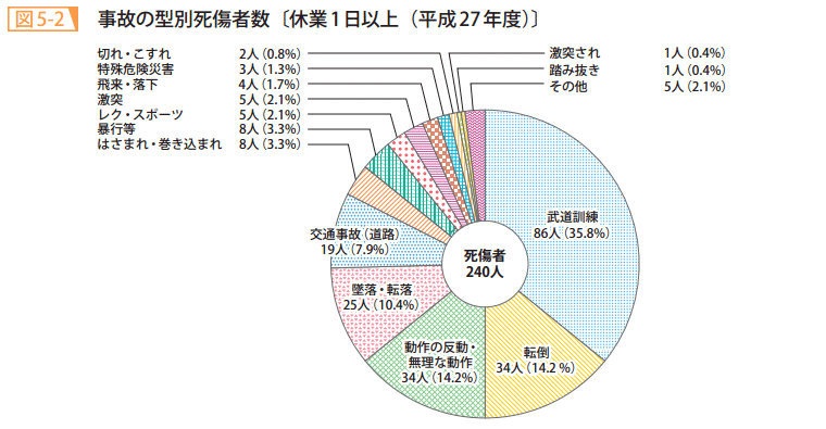 図5-2 事故の型別死傷者数〔休業1日以上(平成27年度)〕