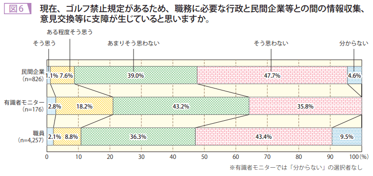 図6 現在、ゴルフ禁止規定があるため、職務に必要な行政と民間企業等との間の情報収集、意見交換等に支障が生じていると思いますか。