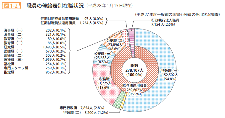 図1-2 職員の俸給表別在職状況