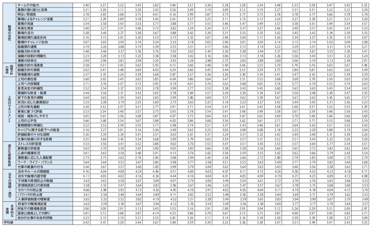 資料2　各質問項目の属性別の平均値2