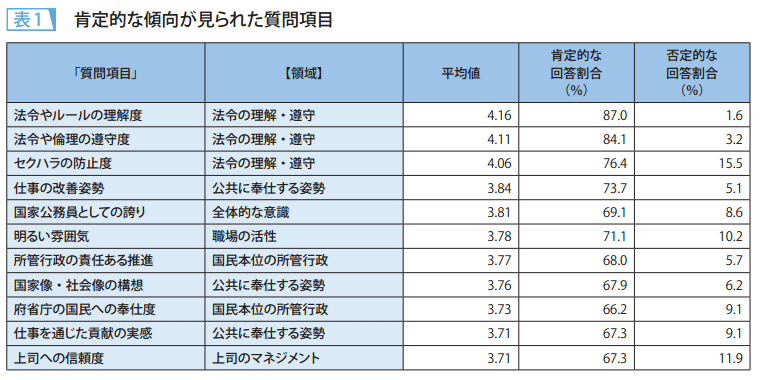 表1 肯定的な傾向が見られた質問項目