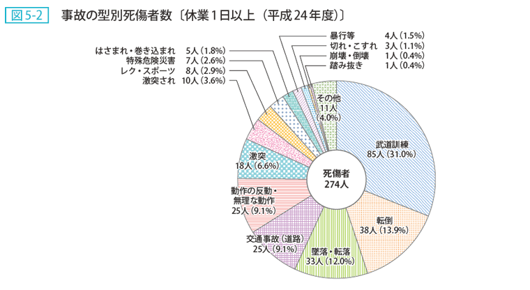 図5-2 事故の型別死傷者数〔休業1日以上(平成24年度)〕
