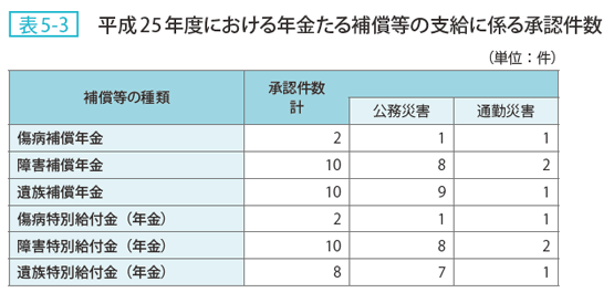 表5-3 平成25年度における年金たる補償等の支給に係る承認件数