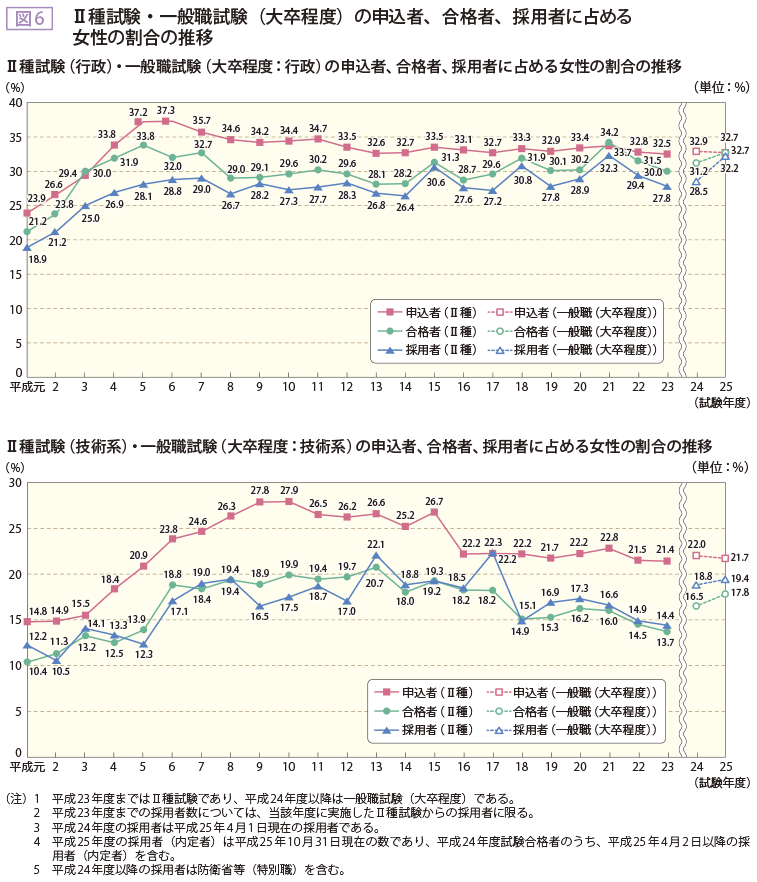 図6 Ⅱ種試験・一般職試験(大卒程度)の申込者、合格者、採用者に占める女性の割合の推移