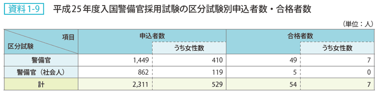 資料1-9 平成25年度入国警備官採用試験の区分試験別申込者数・合格者数