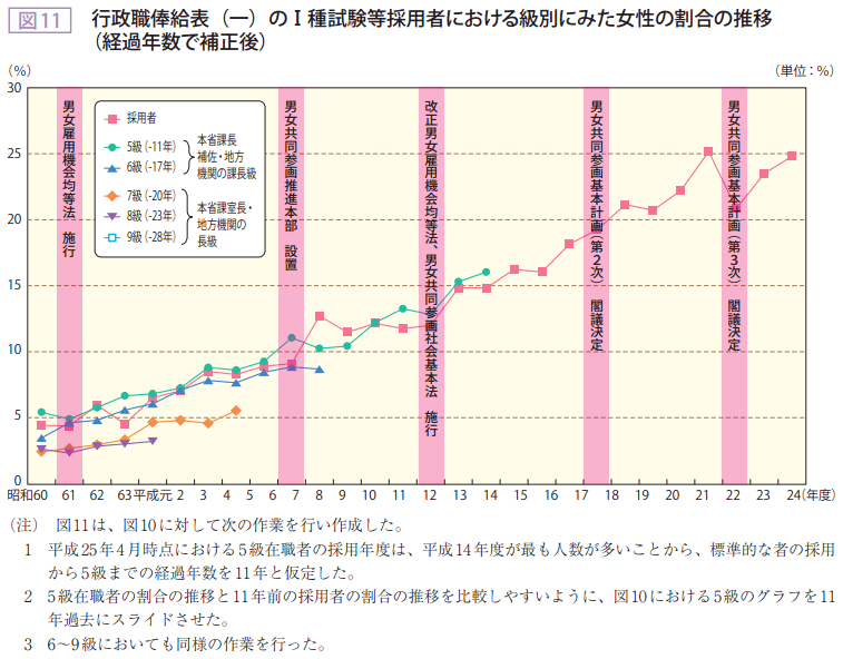 図11 行政職俸給表(一)のⅠ種試験等採用者における級別にみた女性の割合の推移(経過年数で補正後)