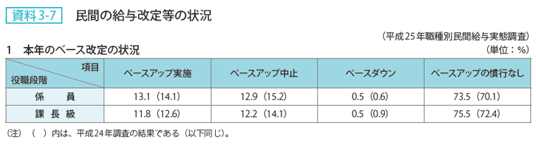 資料3-7 民間の給与改定等の状況 1　本年のベース改定の状況