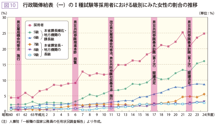 図10 行政職俸給表(一)のⅠ種試験等採用者における級別にみた女性の割合の推移