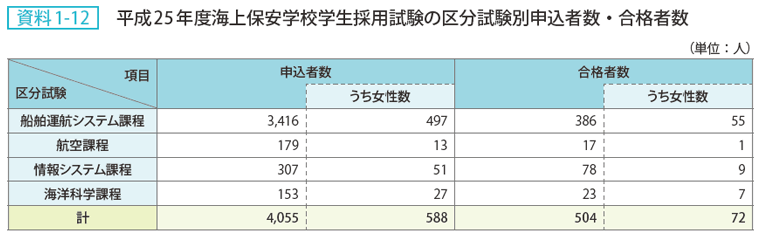 資料1-12 平成25年度海上保安学校学生採用試験の区分試験別申込者数・合格者数