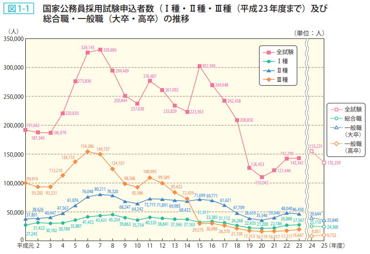 図1-1 国家公務員採用試験申込者数(Ⅰ種試験・Ⅱ種試験・Ⅲ種(平成23年度まで)及び総合職・一般職(大卒・高卒)の推移