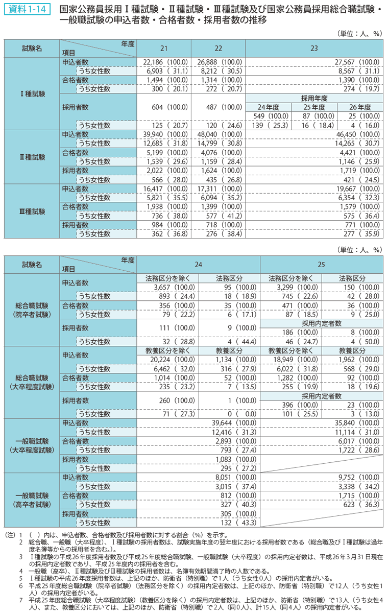 資料1-14 国家公務員採用Ⅰ種試験・Ⅱ種試験・Ⅲ種試験及び国家公務員採用総合職試験・一般職試験の申込者数・合格者数・採用者数の推移