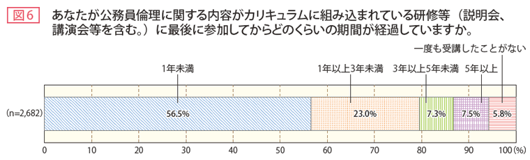 図6 あなたが公務員倫理に関する内容がカリキュラムに組み込まれている研修等(説明会、講演会等を含む。)に最後に参加してからどのくらいの期間が経過していますか。