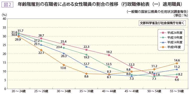 図2 年齢階層別の在職者に占める女性職員の割合の推移(行政職俸給表(一)適用職員)
