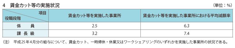資料3-7 民間の給与改定等の状況 4　賃金カット等の実施状況