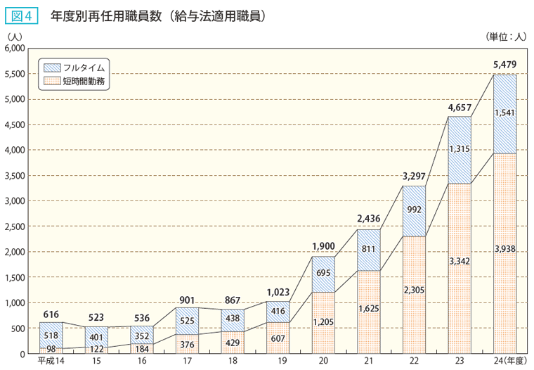 図4 年度別再任用職員数(給与法適用職員)
