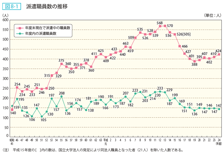 図8-1 派遣職員数の推移