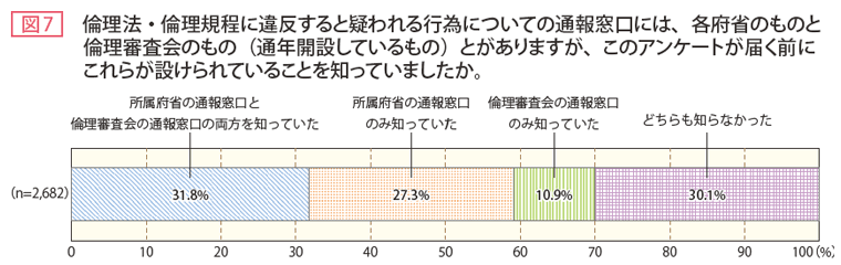 図7 倫理法・倫理規程に違反すると疑われる行為についての通報窓口には、各府省のものと倫理審査会のもの(通年開設しているもの)とがありますが、このアンケートが届く前にこれらが設けられていることを知っていましたか。