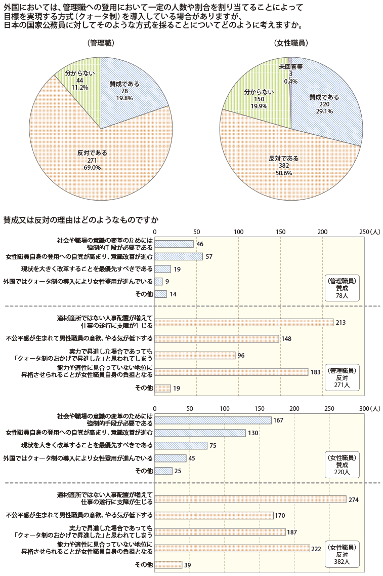 資料3　管理職員及び女性職員に対するアンケート調査3