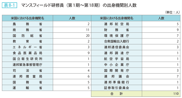 表8-1 マンスフィールド研修員(第1期~第18期)の出身機関別人数