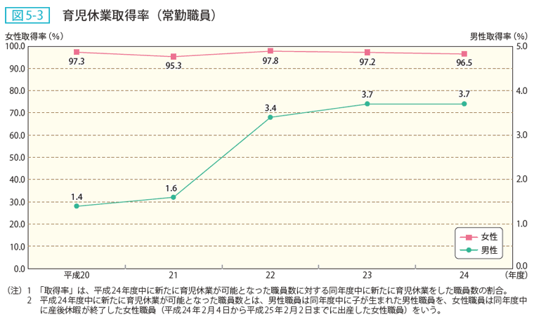 図5-3 育児休業取得率(常勤職員)