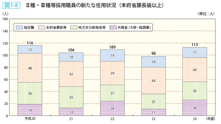 図1-8 Ⅱ種・Ⅲ種等採用職員の新たな任用状況(本府省課長級以上)