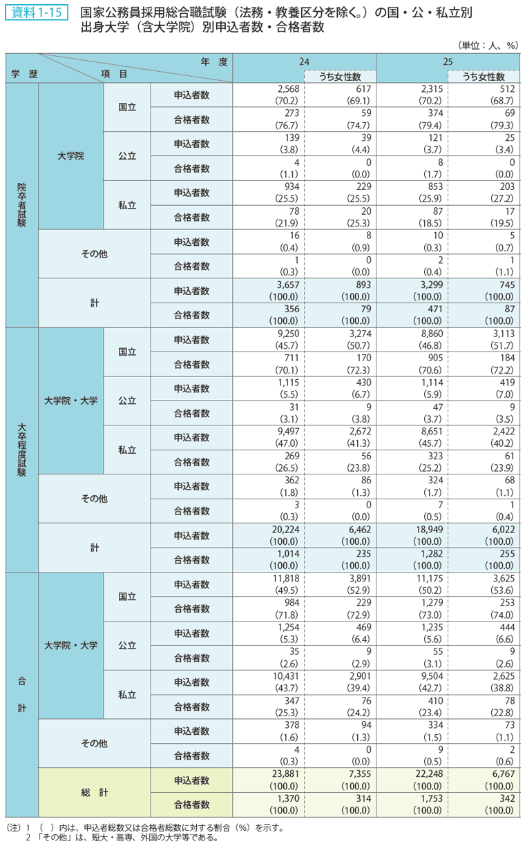 資料1-15 国家公務員採用総合職試験（法務・教養区分を除く。）の国・公・私立別出身大学（含大学院）別申込者数・合格者数