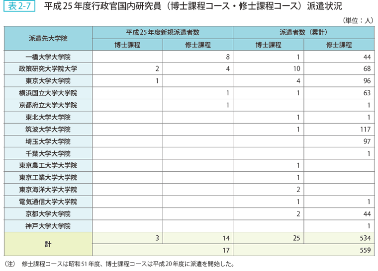 表2-7 平成25年度行政官国内研究員(博士課程コース・修士課程コース)派遣状況