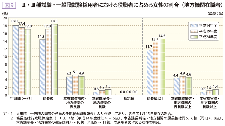 図9 Ⅱ・Ⅲ種試験・一般職試験採用者における役職者に占める女性の割合(地方機関在職者)