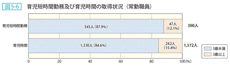 図5-6 育児短時間勤務及び育児時間の取得状況(常勤職員)