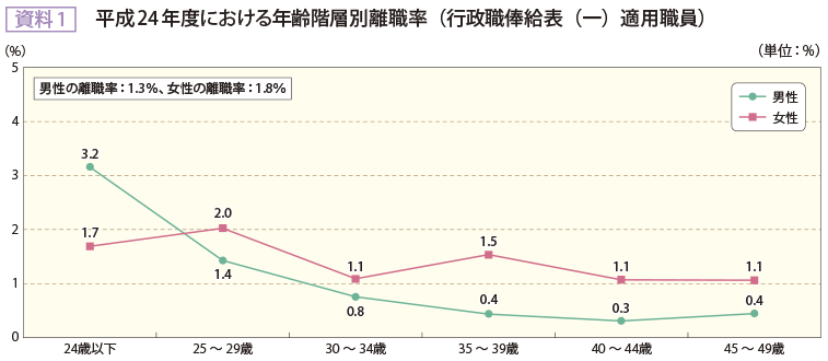 資料1　平成24年度における年齢階層別離職率（行政職俸給表（一）適用職員）