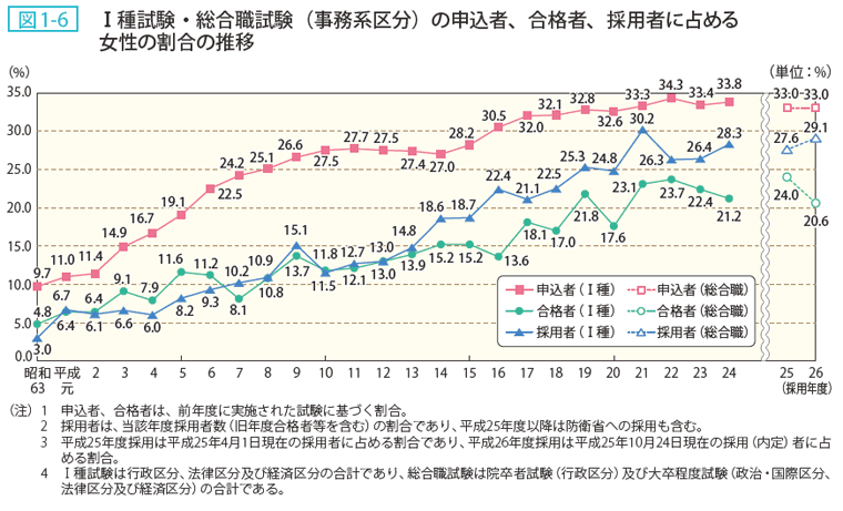 図1-6 Ⅰ種試験・総合職試験(事務系区分)の申込者、合格者、採用者に占める女性の割合の推移