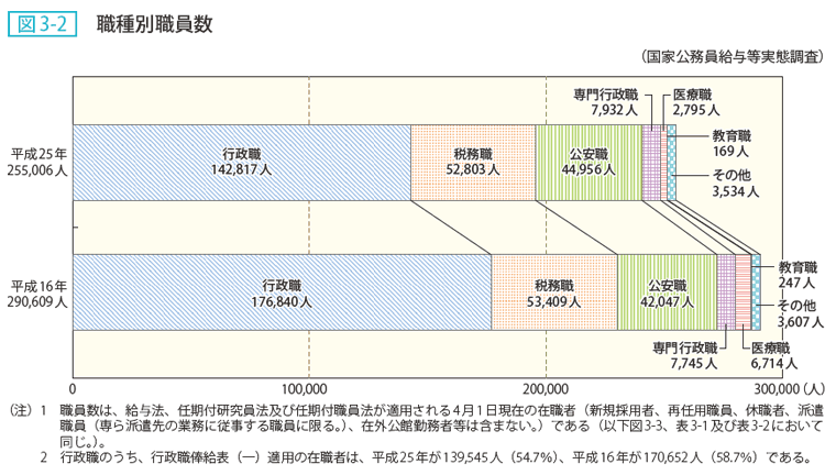 図3-2 職種別職員数