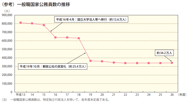 (参考)一般職国家公務員数の推移