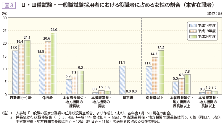 図8 Ⅱ・Ⅲ種試験・一般職試験採用者における役職者に占める女性の割合(本省在職者)