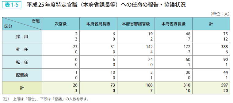 表1-5 平成25年度特定官職(本府省課長等)への任命の報告・協議状況