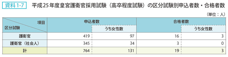 資料1-7 平成25年度皇宮護衛官採用試験（高卒程度試験）の区分試験別申込者数・合格者数