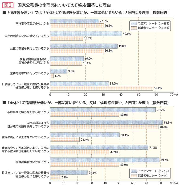 図2 国家公務員の倫理感についての印象を回答した理由