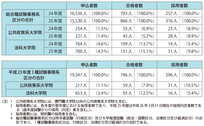 総合職試験事務系における公共政策系大学院と法科大学院の割合