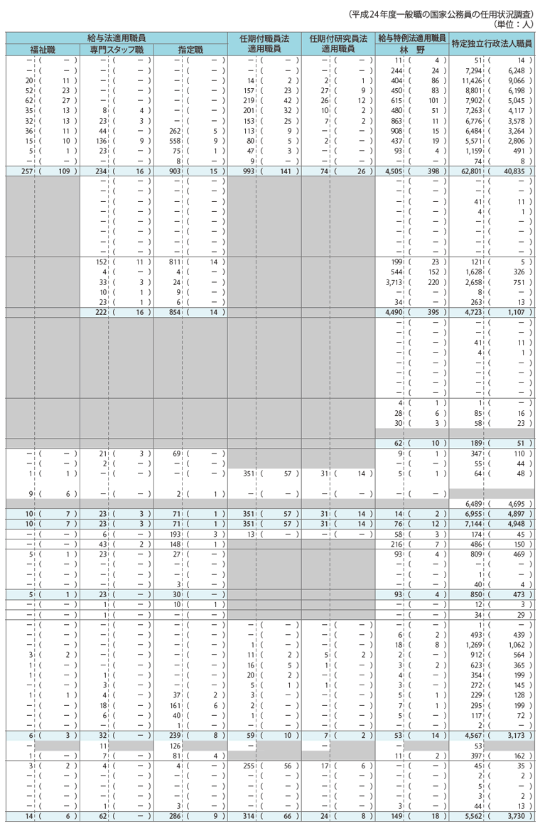 資料1-22 平成24年度における職員の在職、離職状況等一覧表