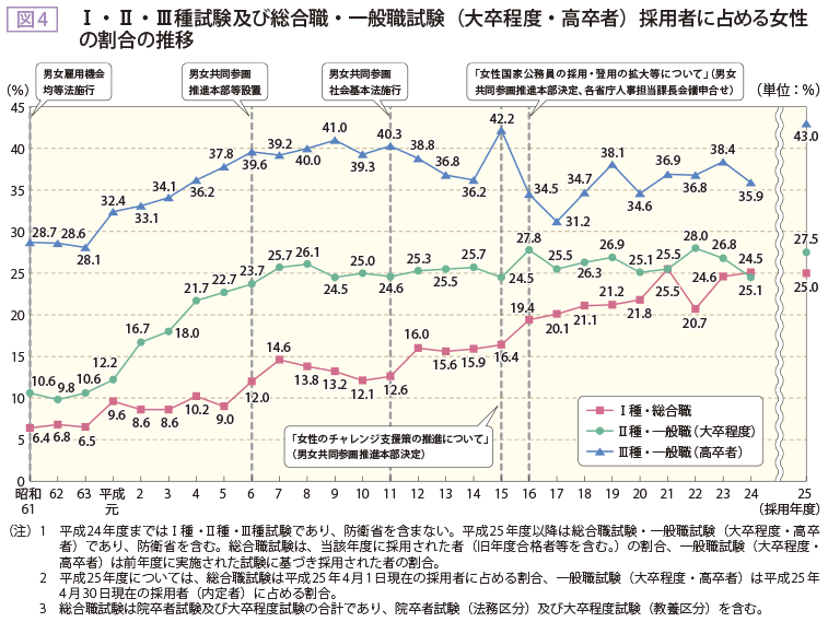 図4 Ⅰ・Ⅱ・Ⅲ種試験及び総合職・一般職試験(大卒程度・高卒者)採用者に占める女性の割合の推移