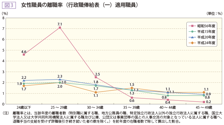 図3 女性職員の離職率(行政職俸給表(一)適用職員)