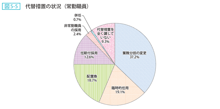 図5-5 代替措置の状況(常勤職員)