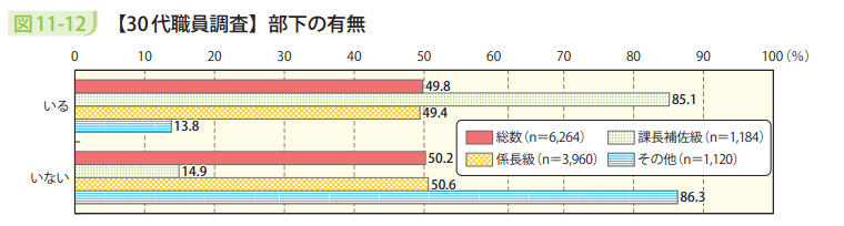図11-12 【30代職員調査】部下の有無