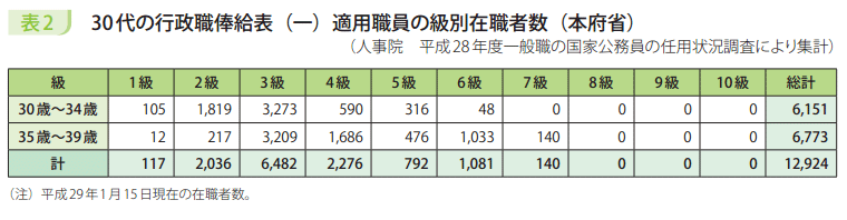 表2 30代の行政職俸給表(一)適用職員の級別在職者数(本府省)