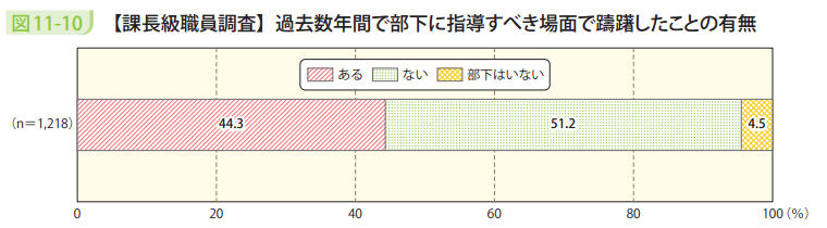 図11-10 【課長級職員調査】過去数年間で部下に指導すべき場面で躊躇したことの有無