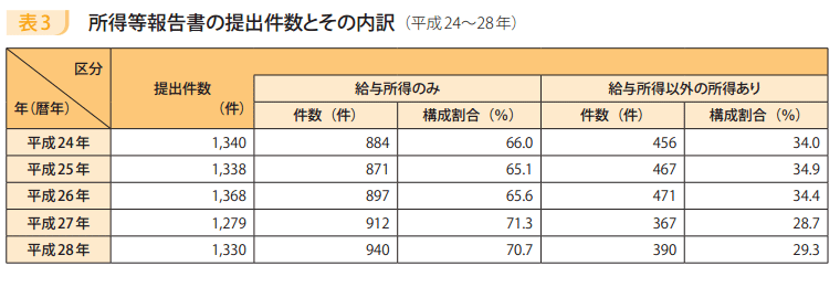 表3 所得等報告書の提出件数とその内訳(平成24~28年)