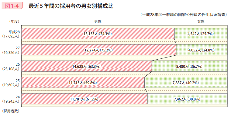 図1-4 最近5年間の採用者の男女別構成比