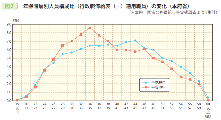 図2 年齢階層別人員構成比(行政職俸給表(一)適用職員)の変化(本府省)