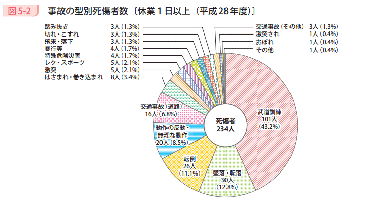 図5-2 事故の型別死傷者数〔休業1日以上(平成28年度)〕