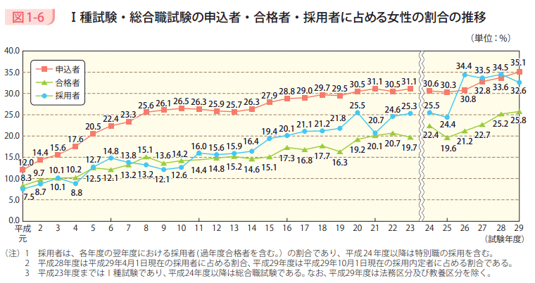 図1-6 Ⅰ種試験・総合職試験の申込者・合格者・採用者に占める女性の割合の推移